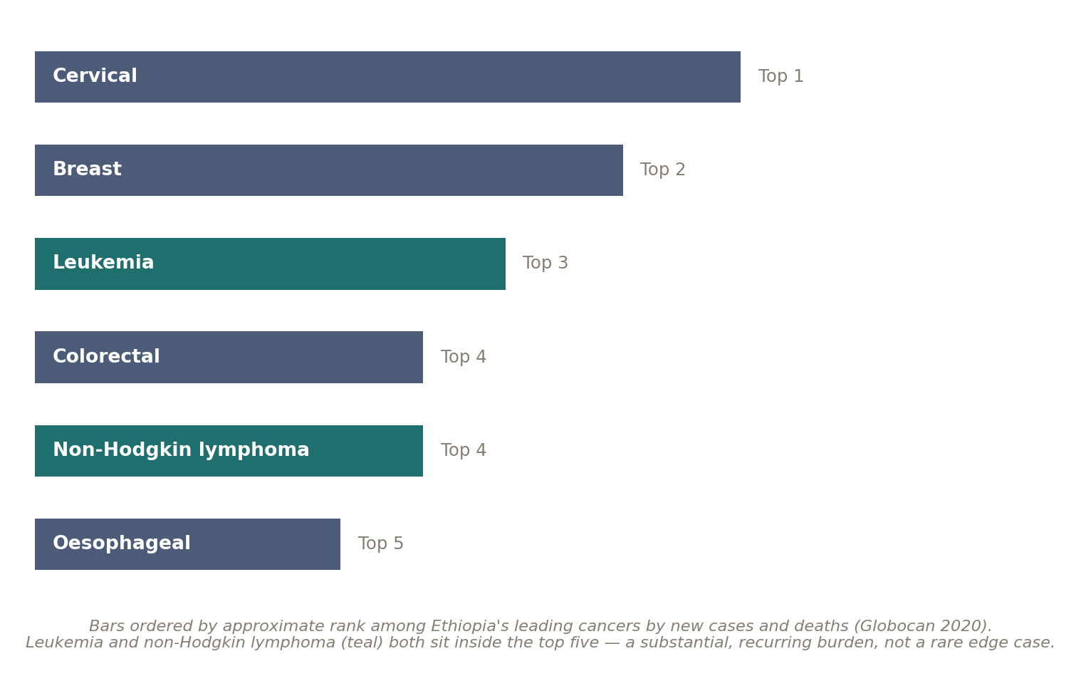 Chart: Does this disease need a transplant?