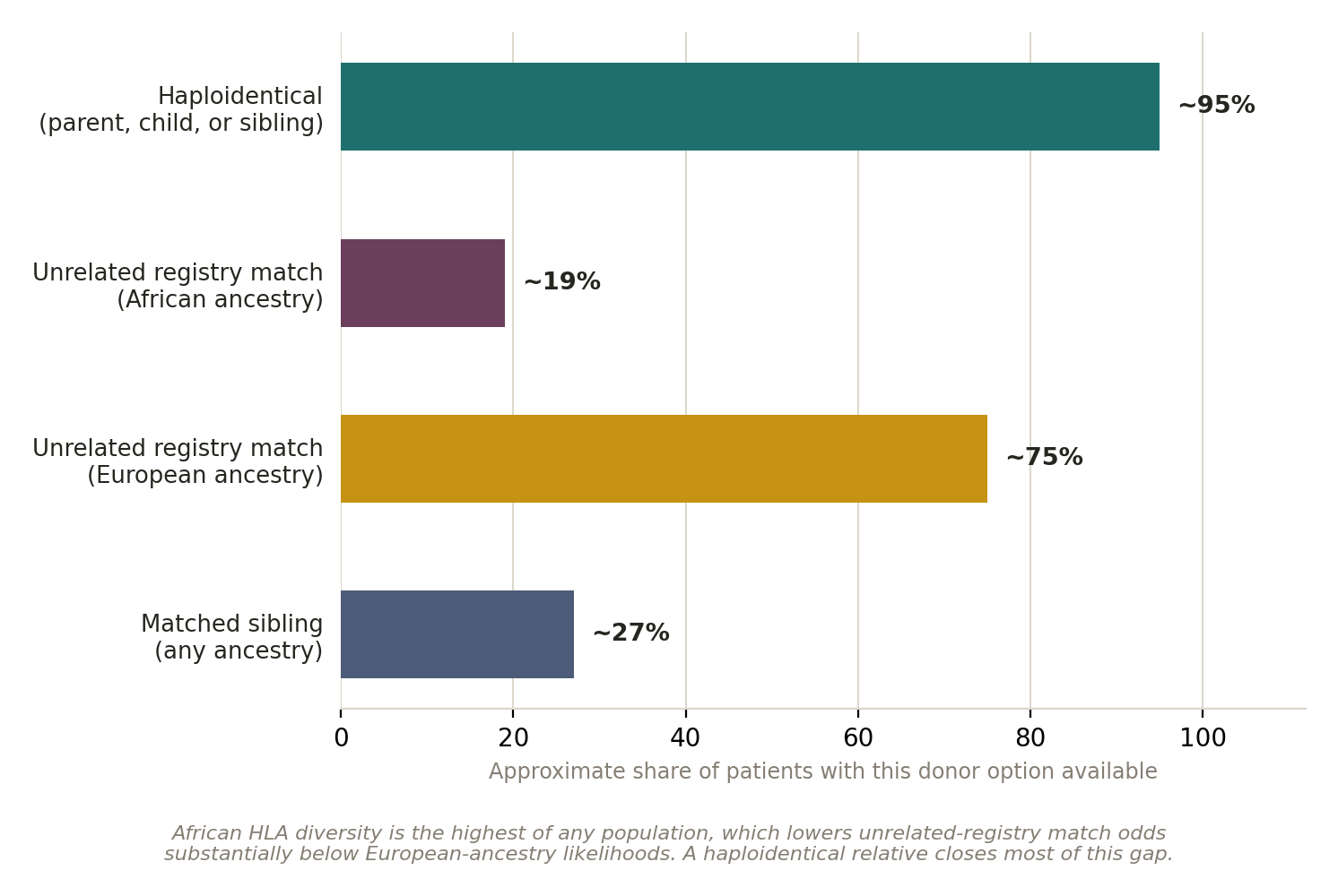 Chart: Who is the donor?