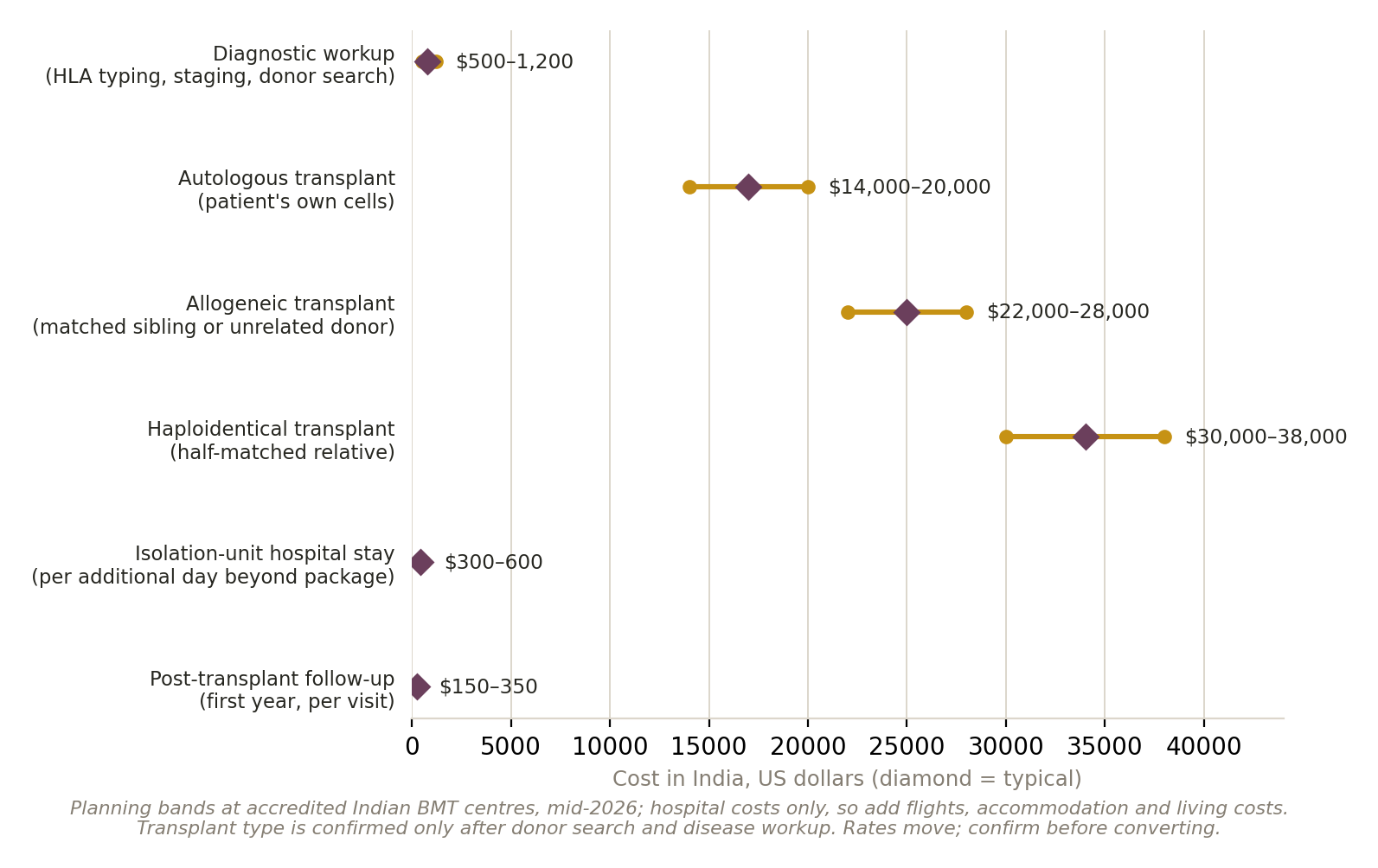 Chart: Is the money arranged?