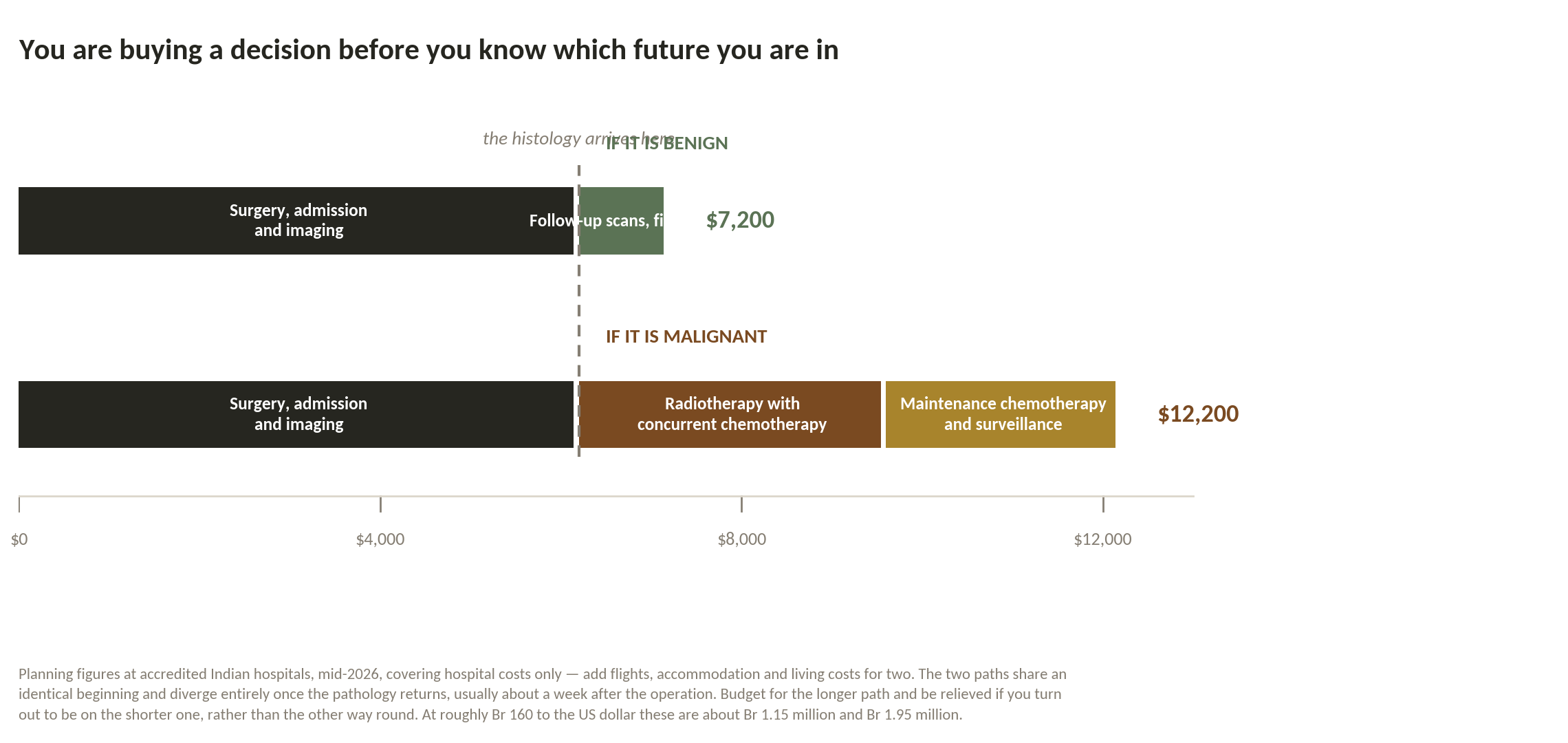 Chart: Is the money arranged for both futures?