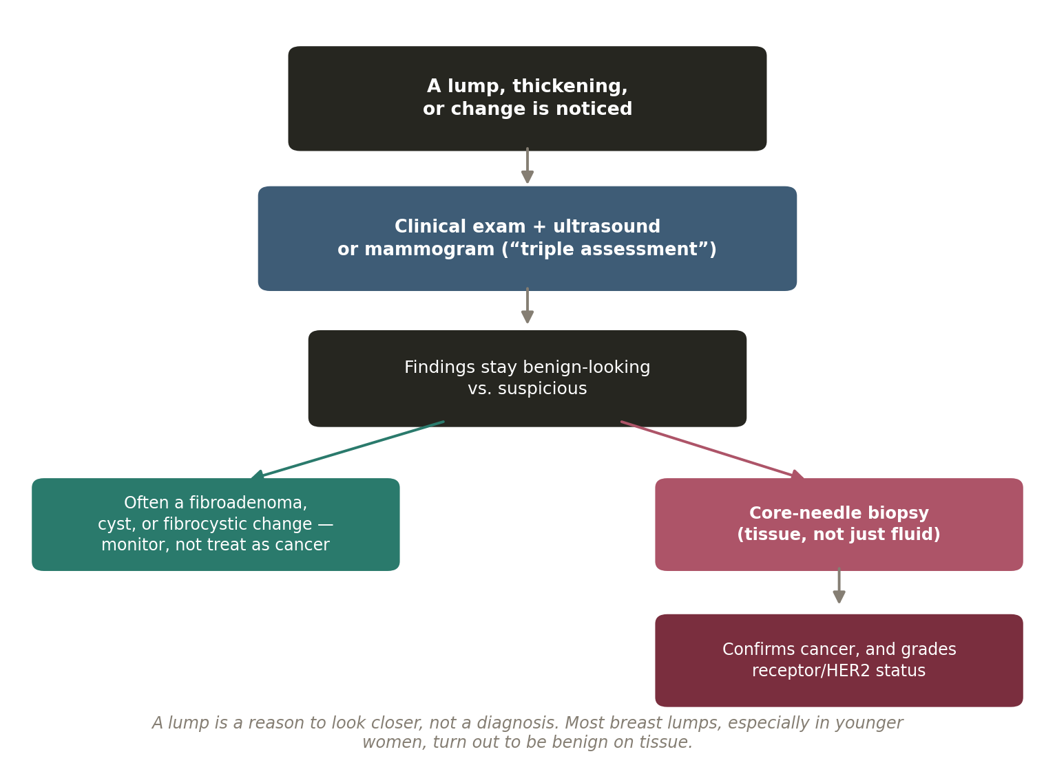 Chart: Is this actually a cancer?