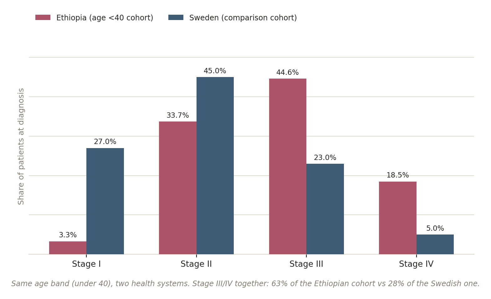 Chart: How young, and how advanced?
