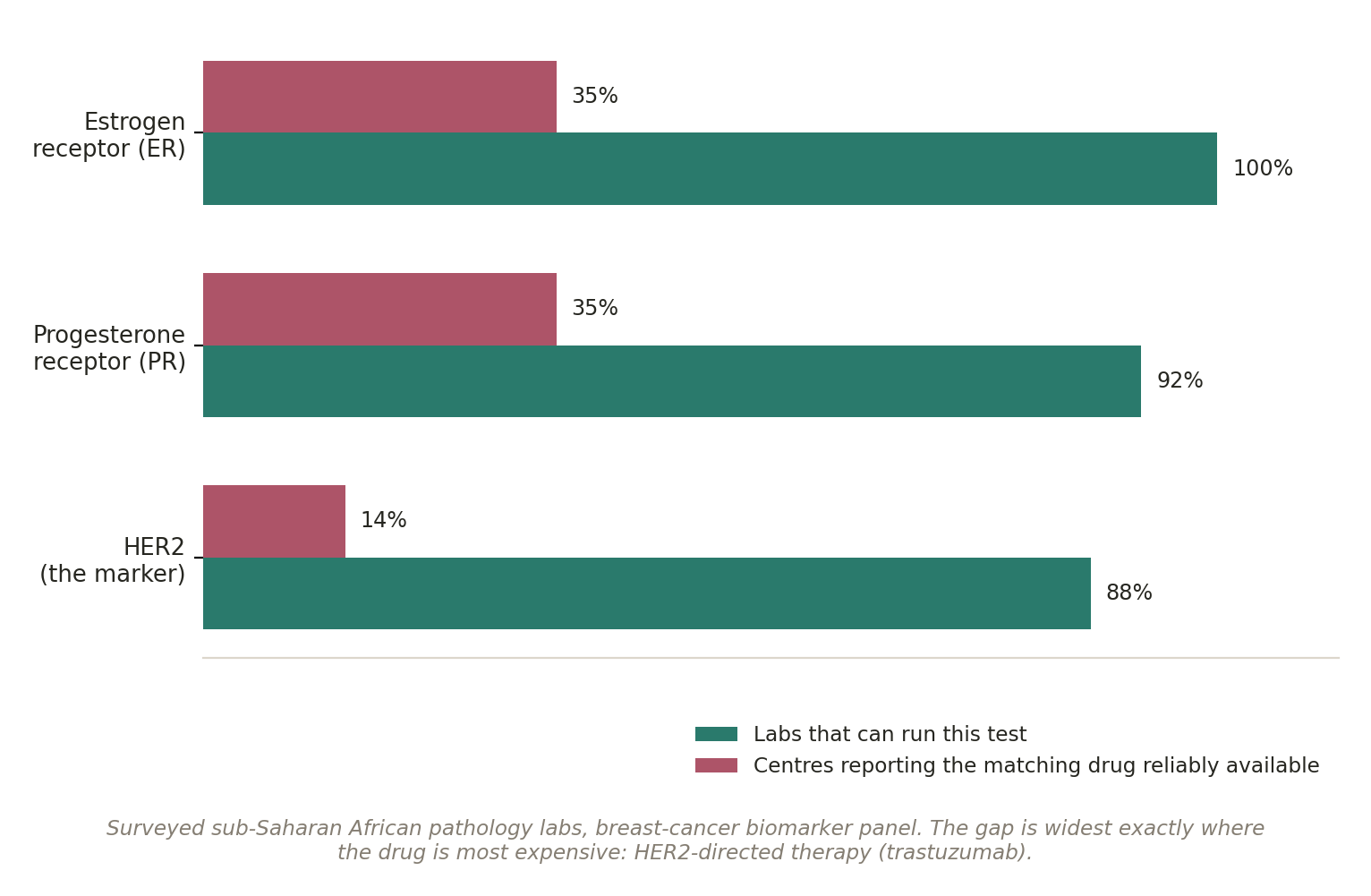Chart: Which subtype, exactly?