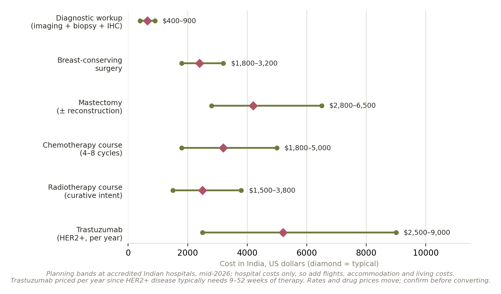Chart: Is the money arranged?