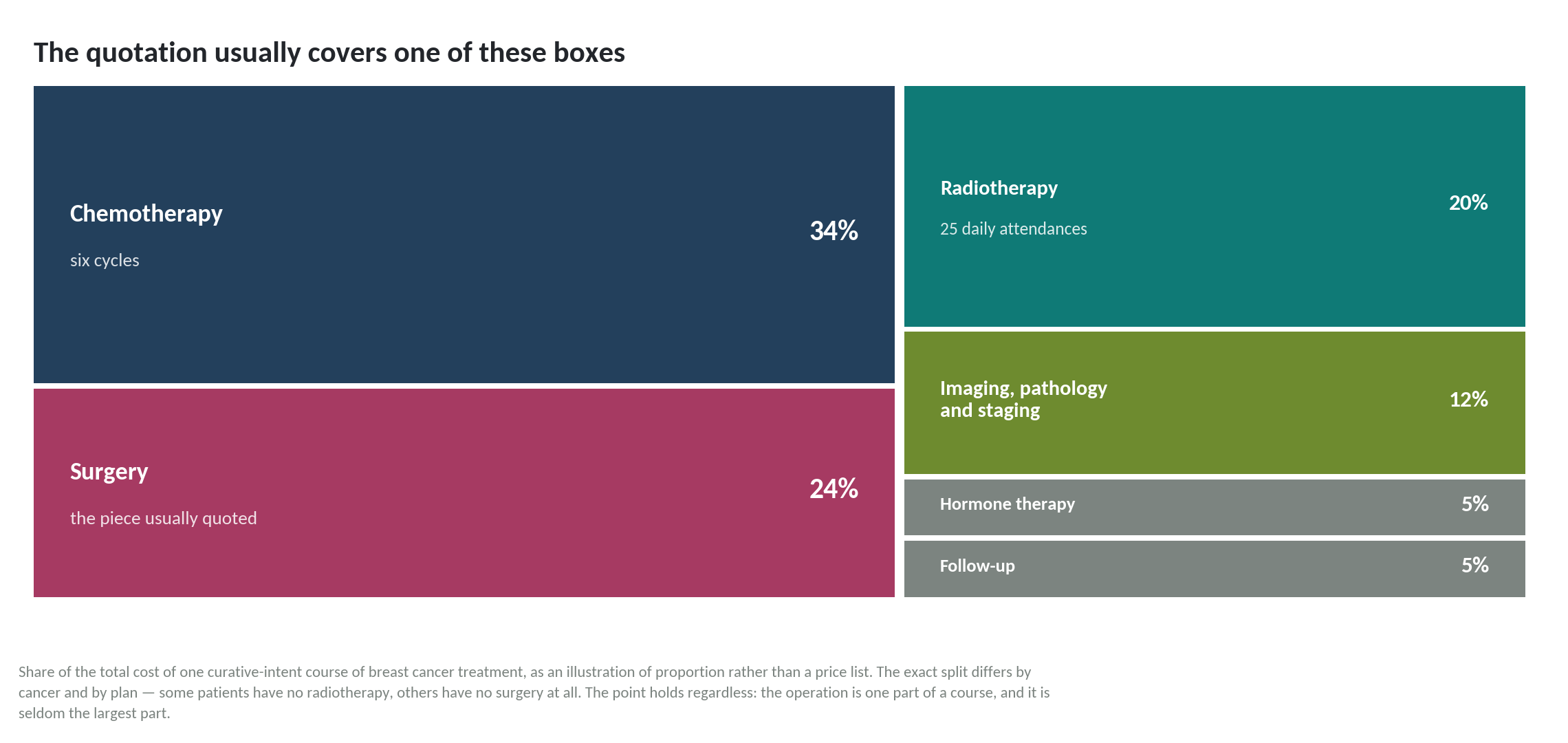 Chart: What does the treatment actually consist of?