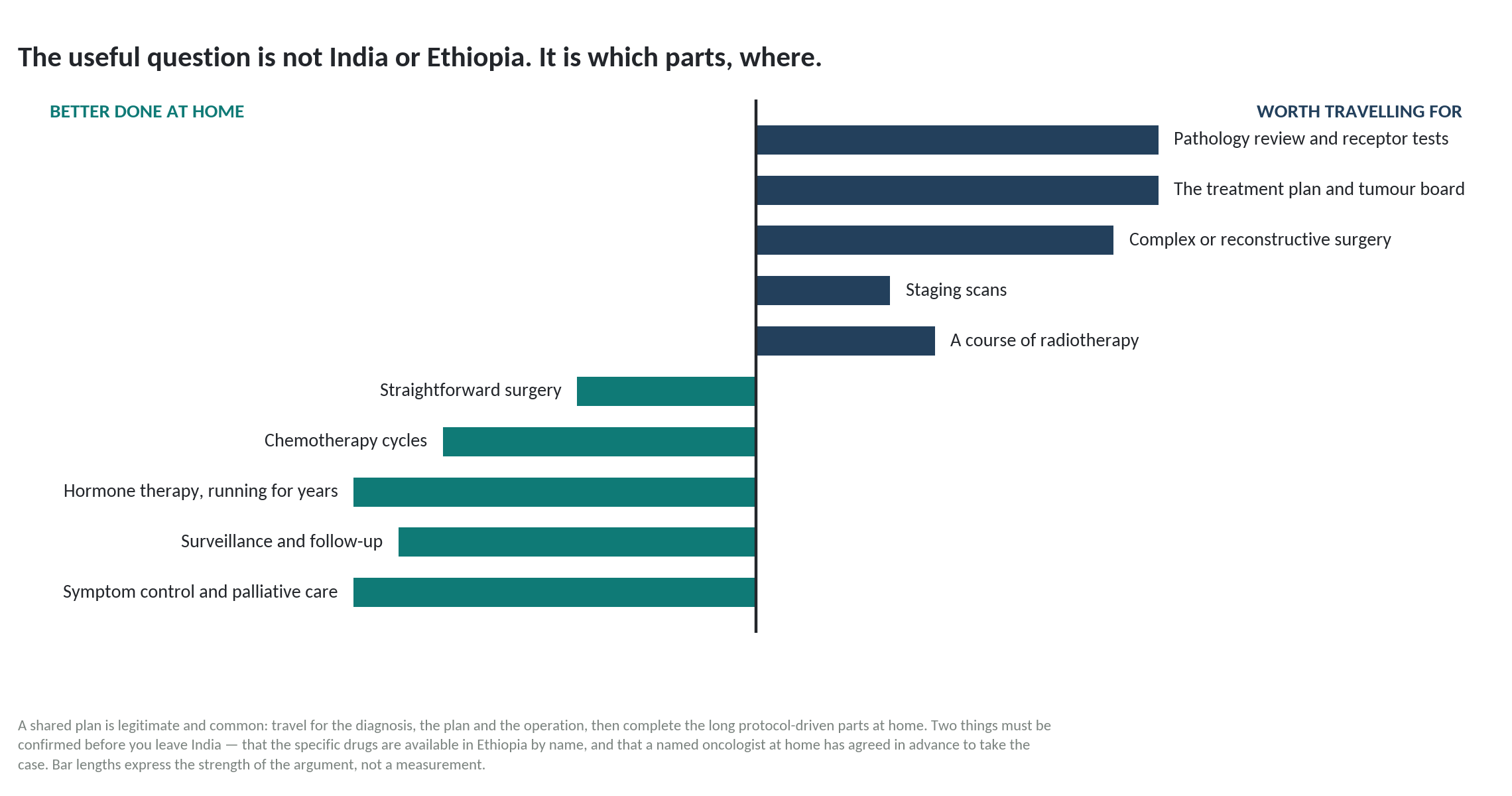 Chart: Which parts of this belong in Ethiopia?