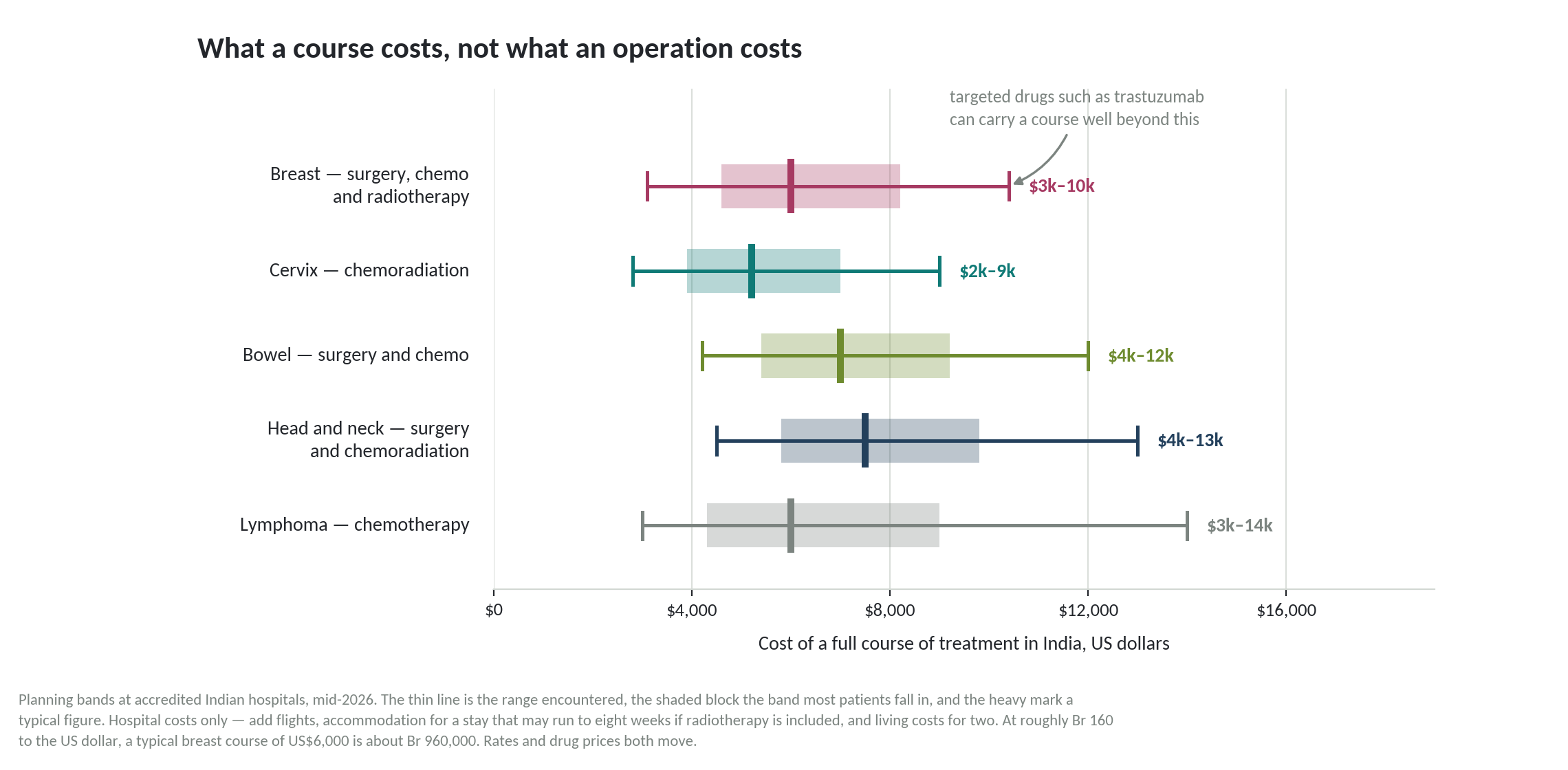 Chart: Is the money arranged for the whole course?