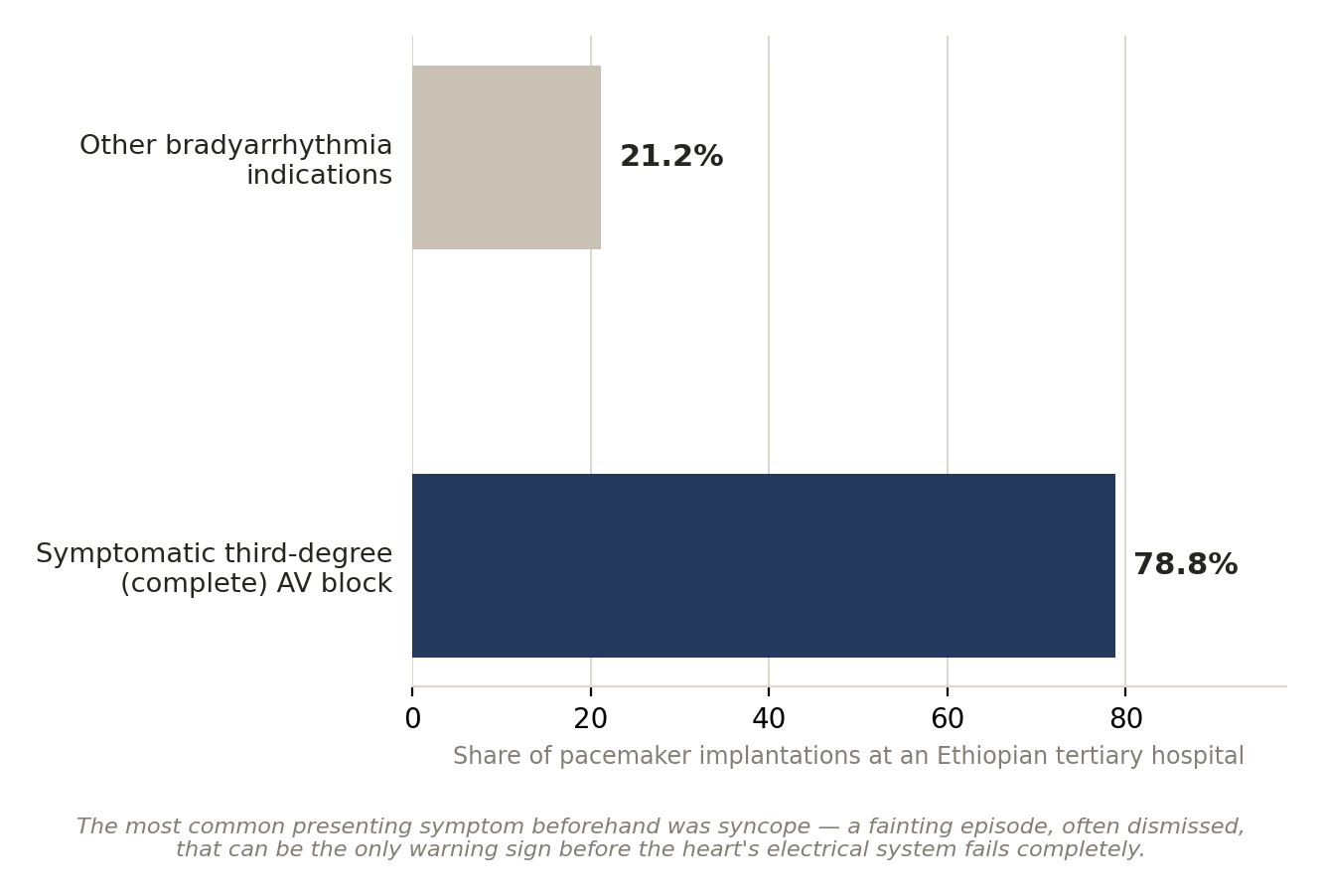 Chart: Why does this gap kill a million a year?