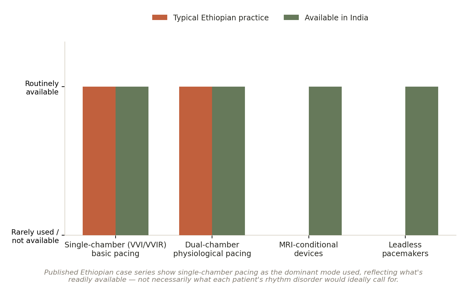 Chart: Which pacemaker, and how smart?