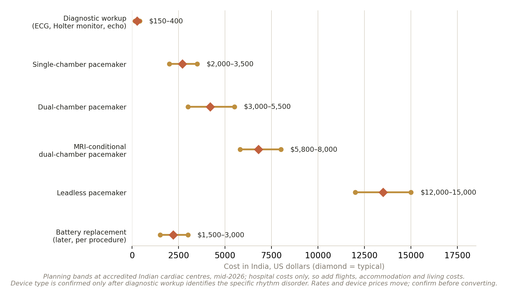 Chart: Is the money arranged?