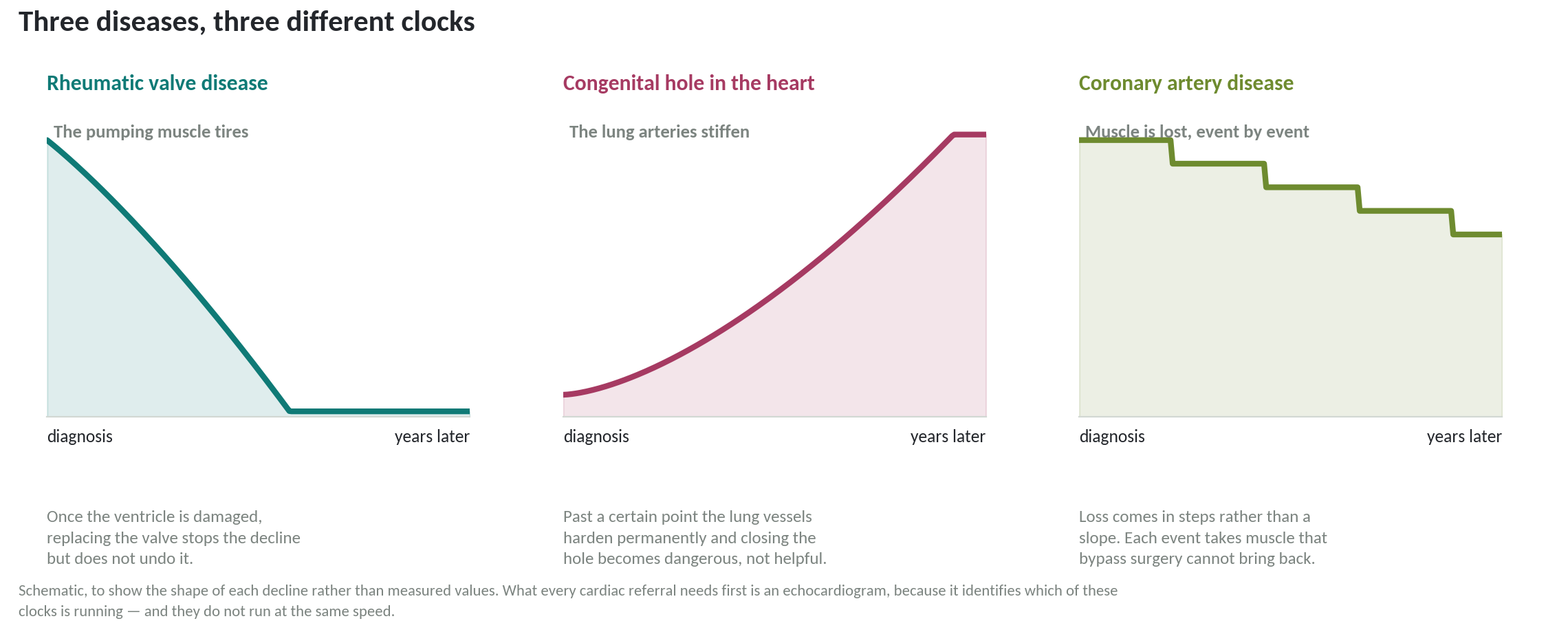 Chart: What is it, and which clock is running?