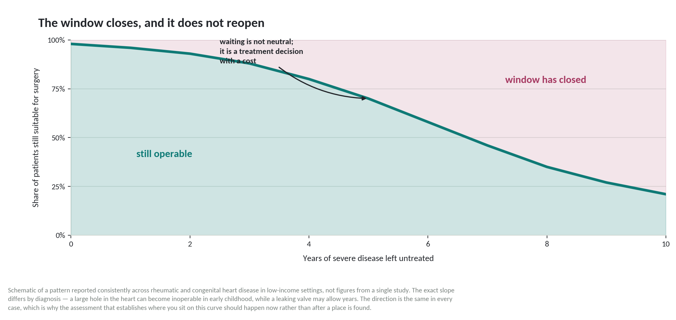 Chart: Is the window still open?