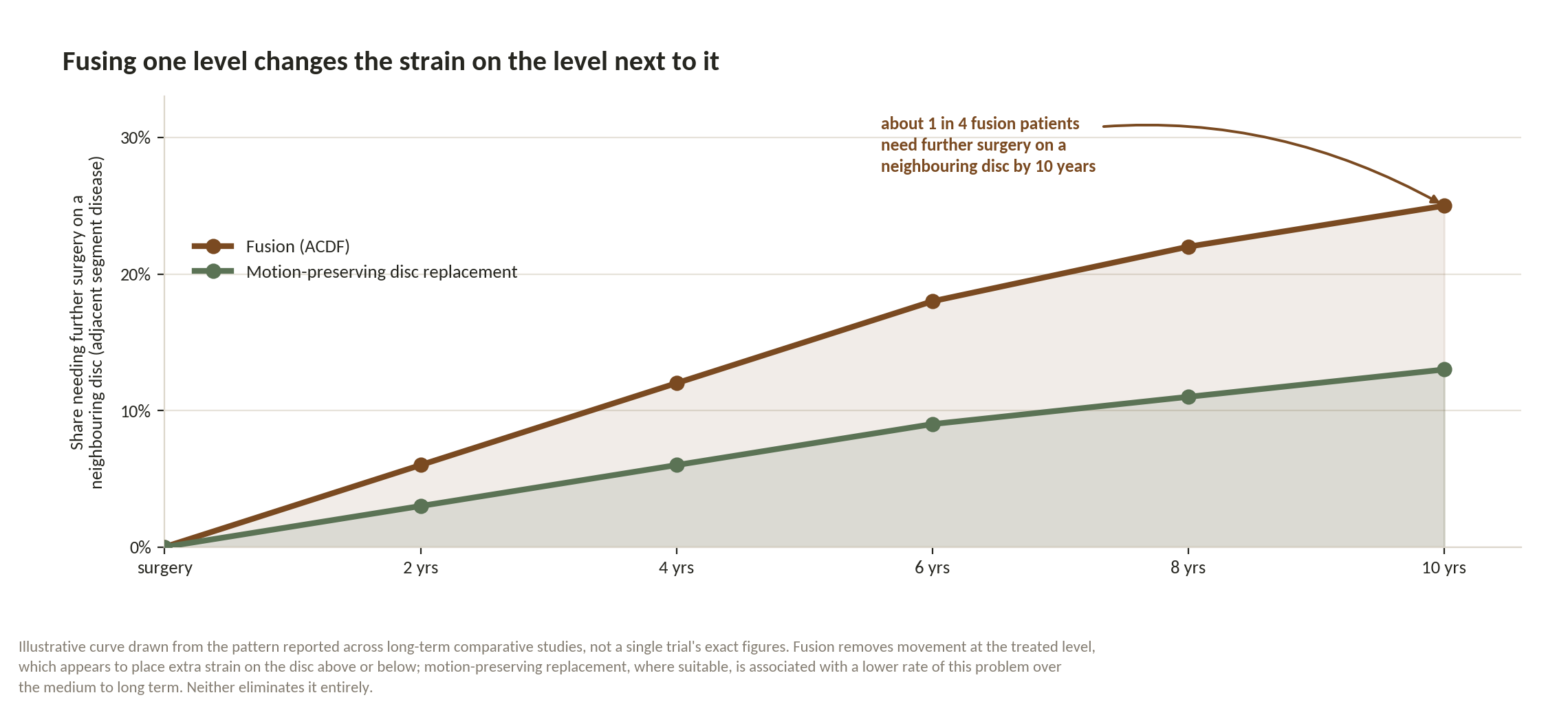 Chart: Fusion, or motion preservation?