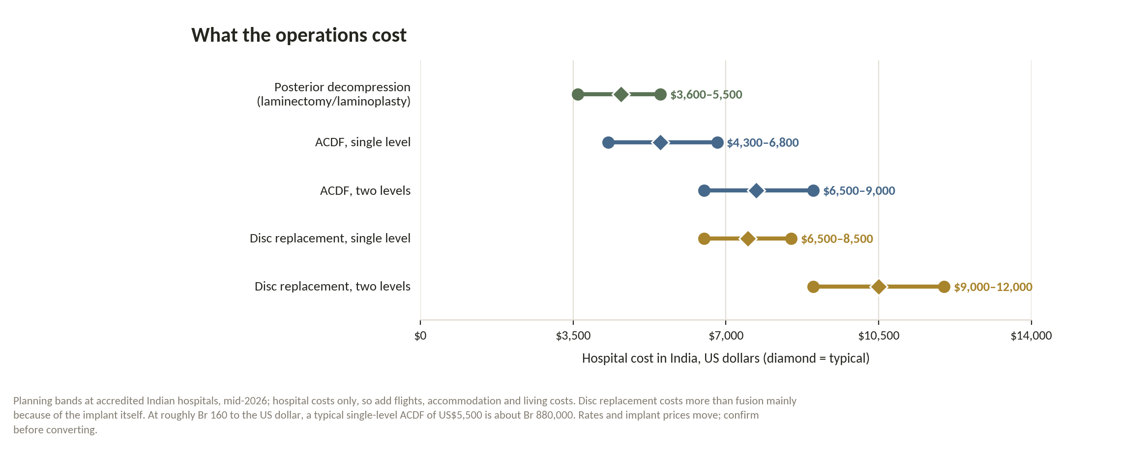Chart: Is the money arranged?