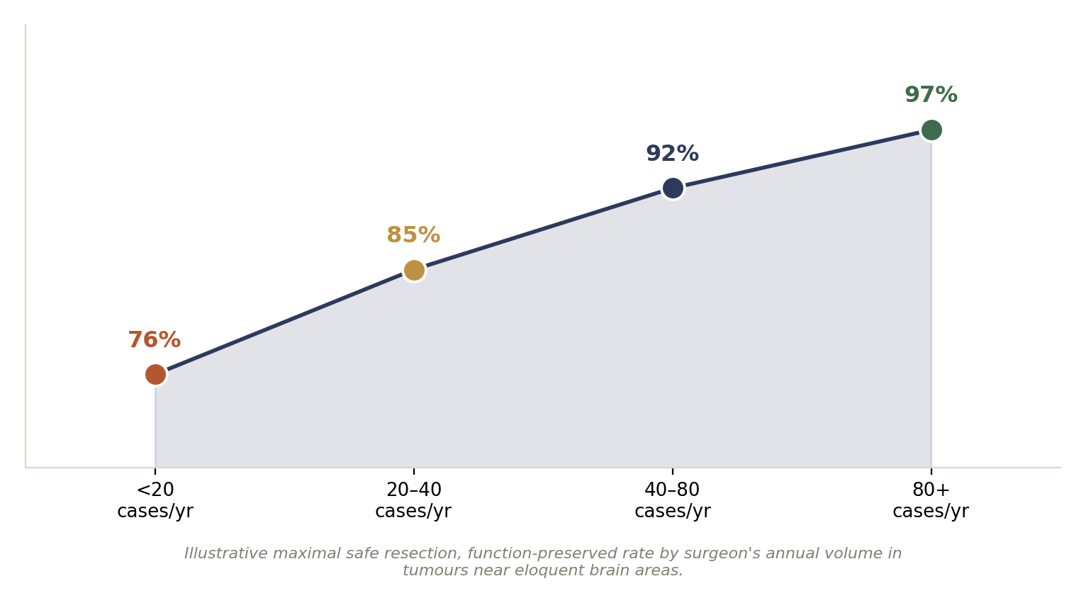Chart: 01 The Advanced Brain Surgery Surgeon in India: What Actually Matters