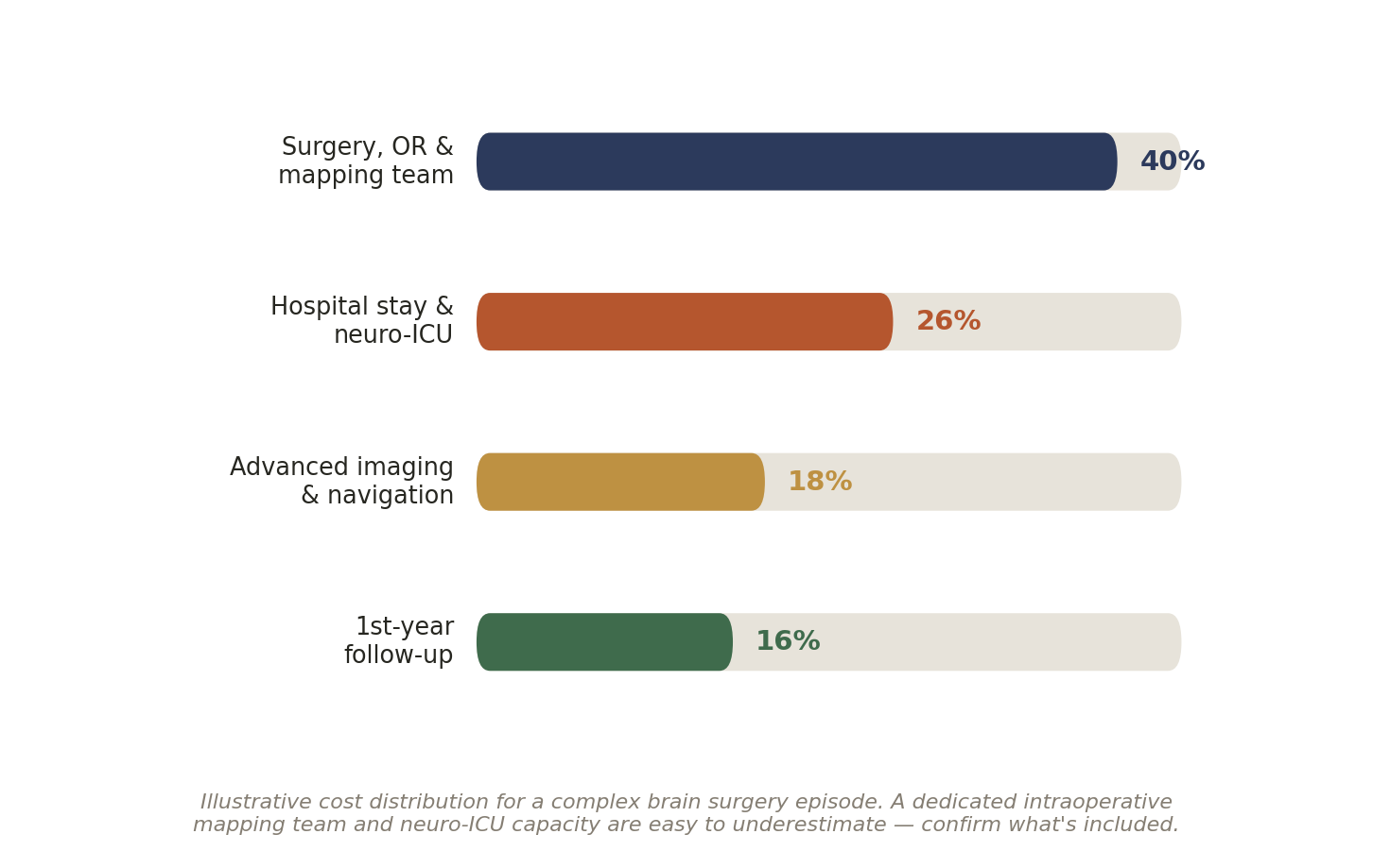 Chart: Other Factors in India That Quietly Shape the Outcome of Advanced Brain Surgery