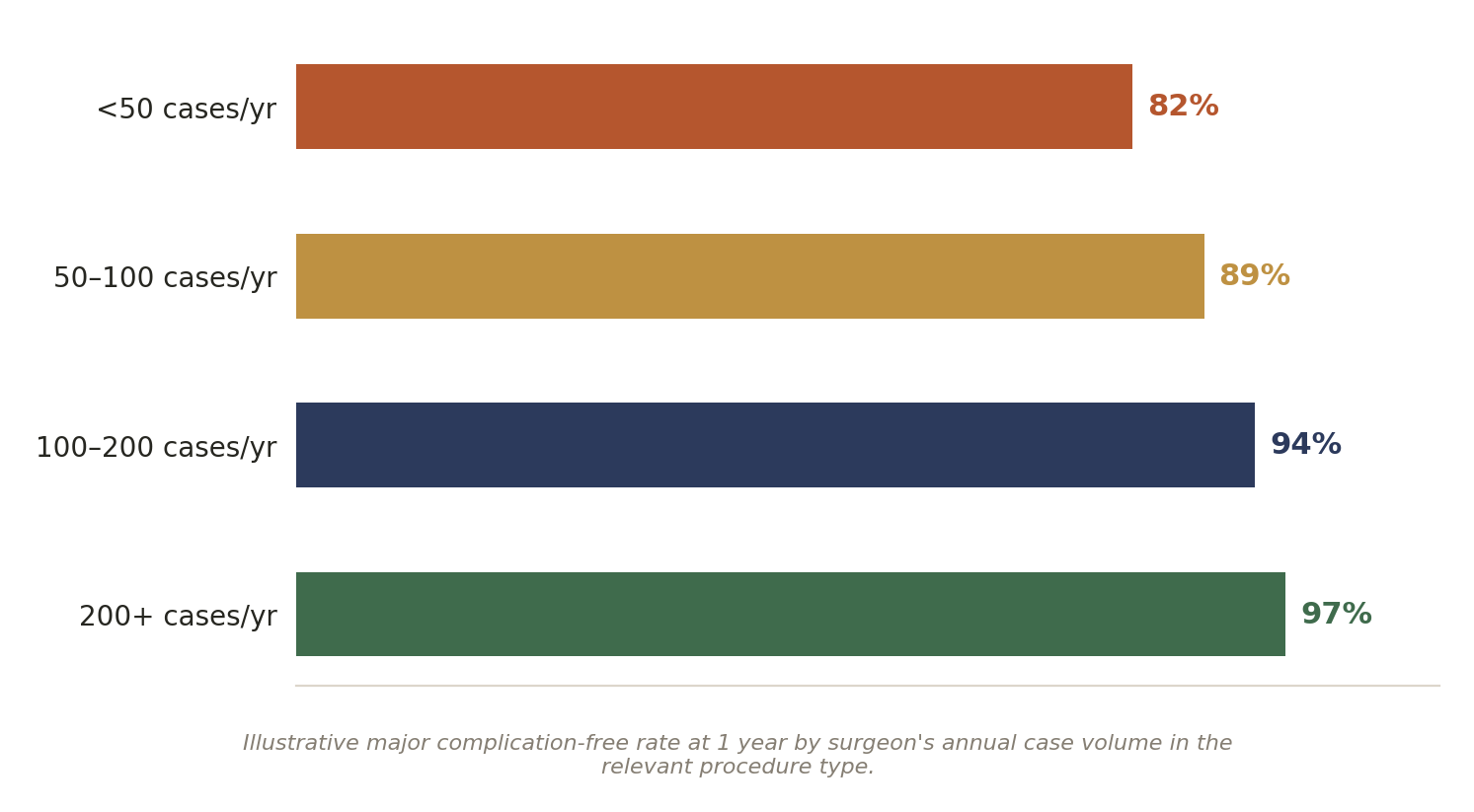 Chart: 01 The Bariatric Surgery Surgeon in India: What Actually Matters