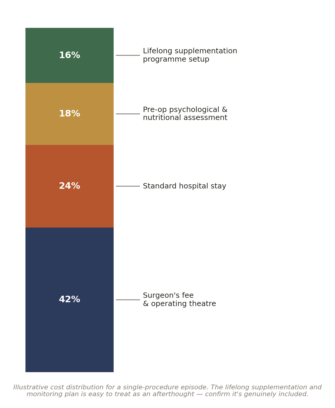 Chart: Other Factors in India That Quietly Shape the Outcome of Bariatric Surgery