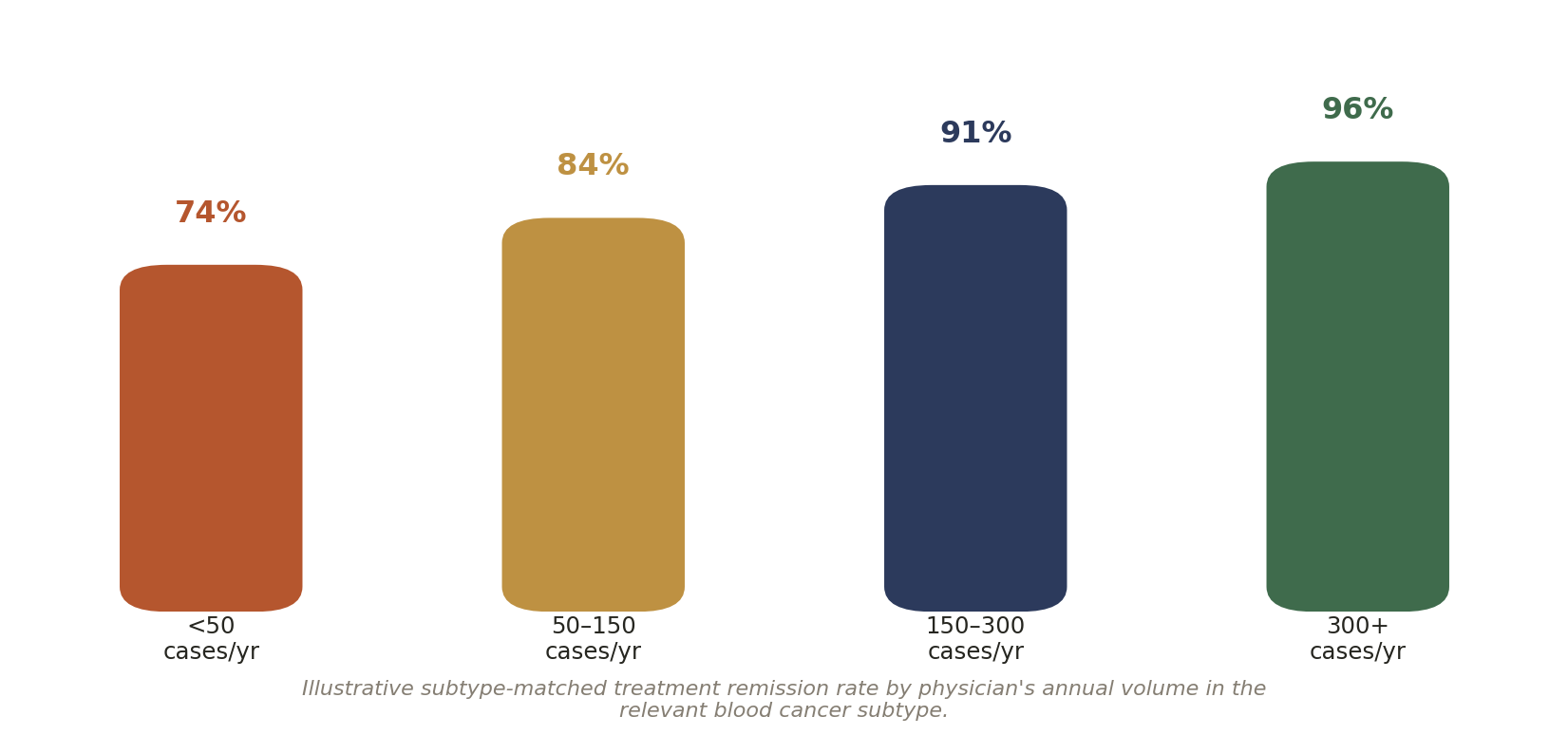 Chart: 01 The Blood Cancer Treatment Physician in India: What Actually Matters