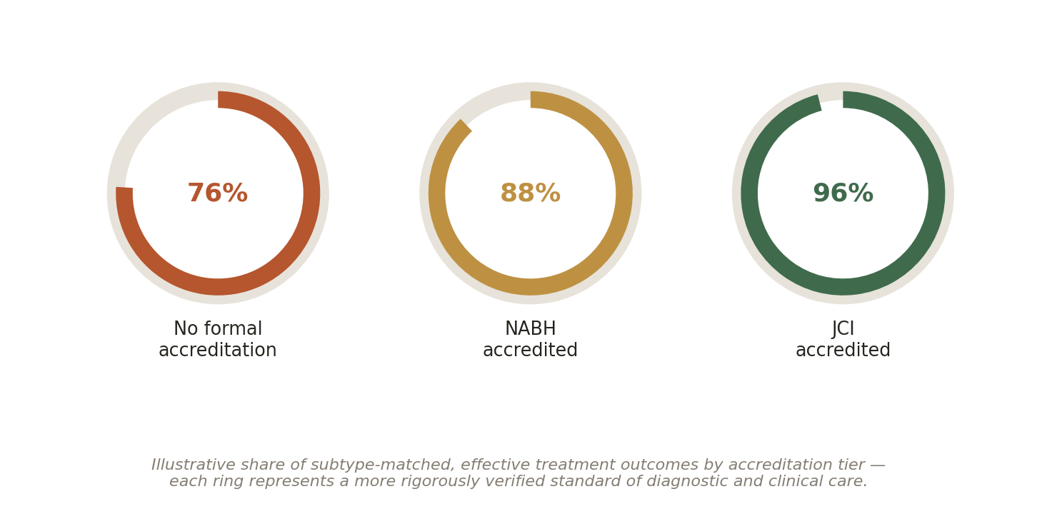 Chart: 02 The Blood Cancer Treatment Hospital in India: What Actually Matters