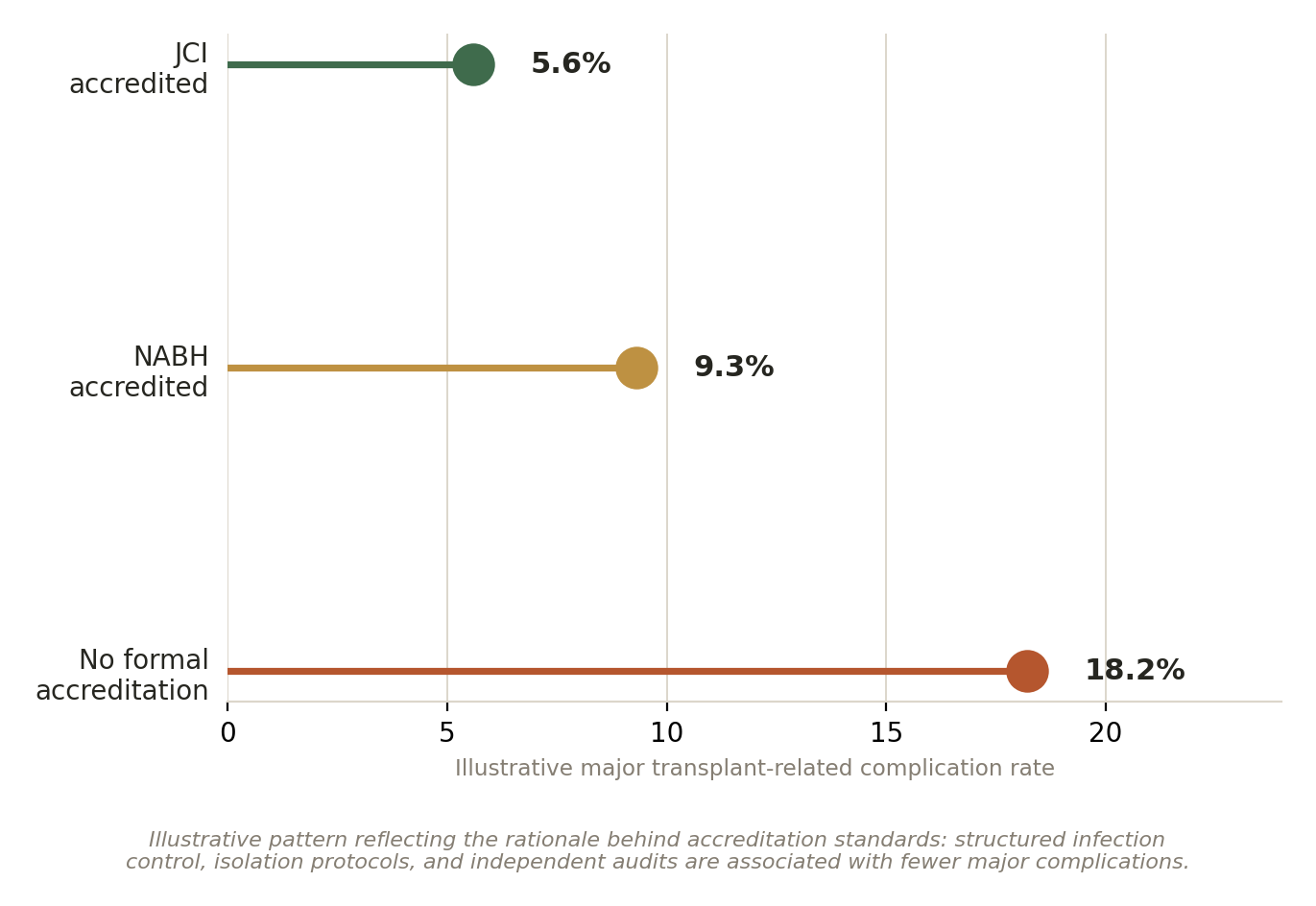 Chart: 02 The Bone Marrow Transplant Hospital in India: What Actually Matters