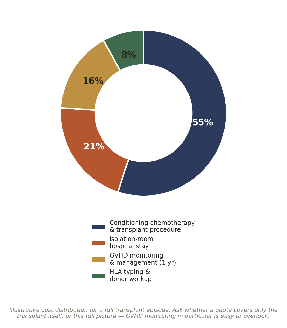 Chart: Other Factors in India That Quietly Shape the Outcome of Bone Marrow Transplant
