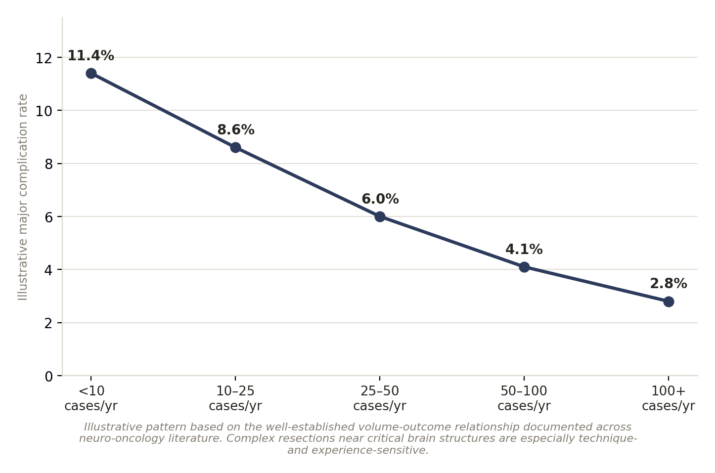 Chart: 01 The Brain Tumor Surgeon in India: What Actually Matters