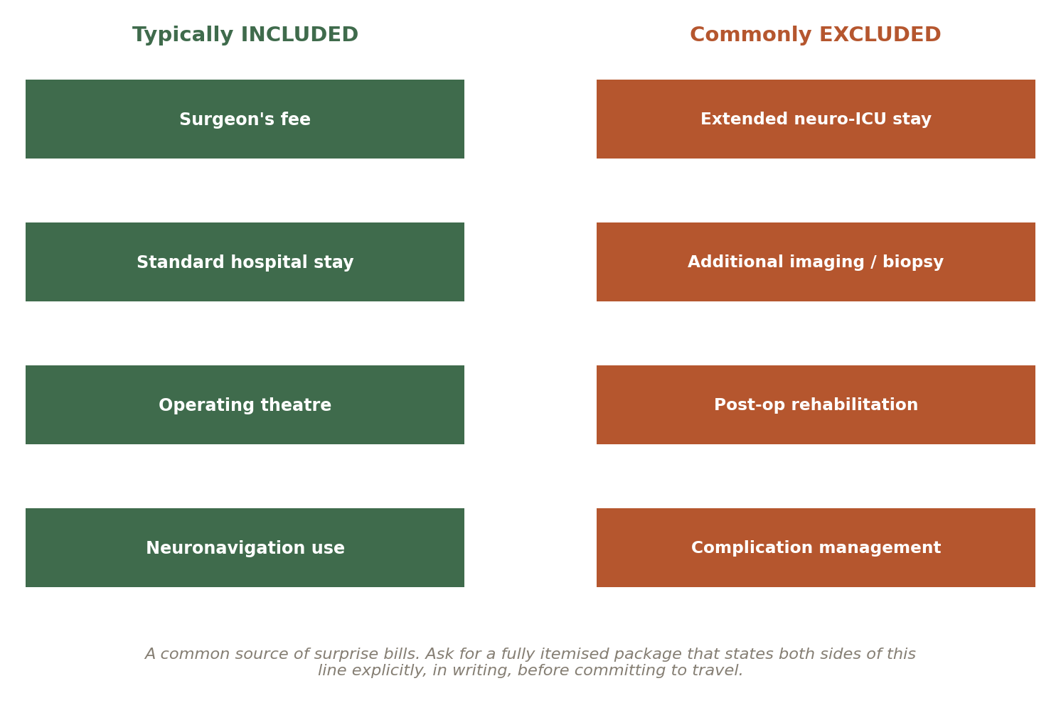 Chart: Other Factors in India That Quietly Shape the Outcome of Brain Tumor Surgery