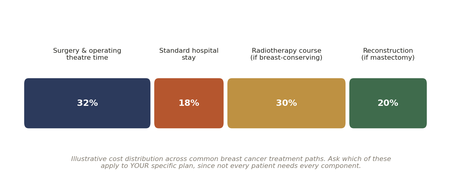 Chart: Other Factors in India That Quietly Shape the Outcome of Breast Cancer Treatment