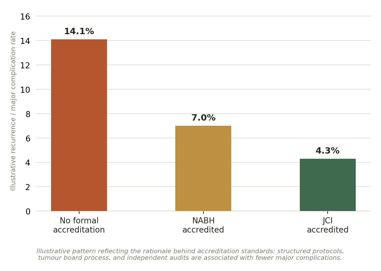 Chart: 02 The Cancer Treatment Hospital in India: What Actually Matters