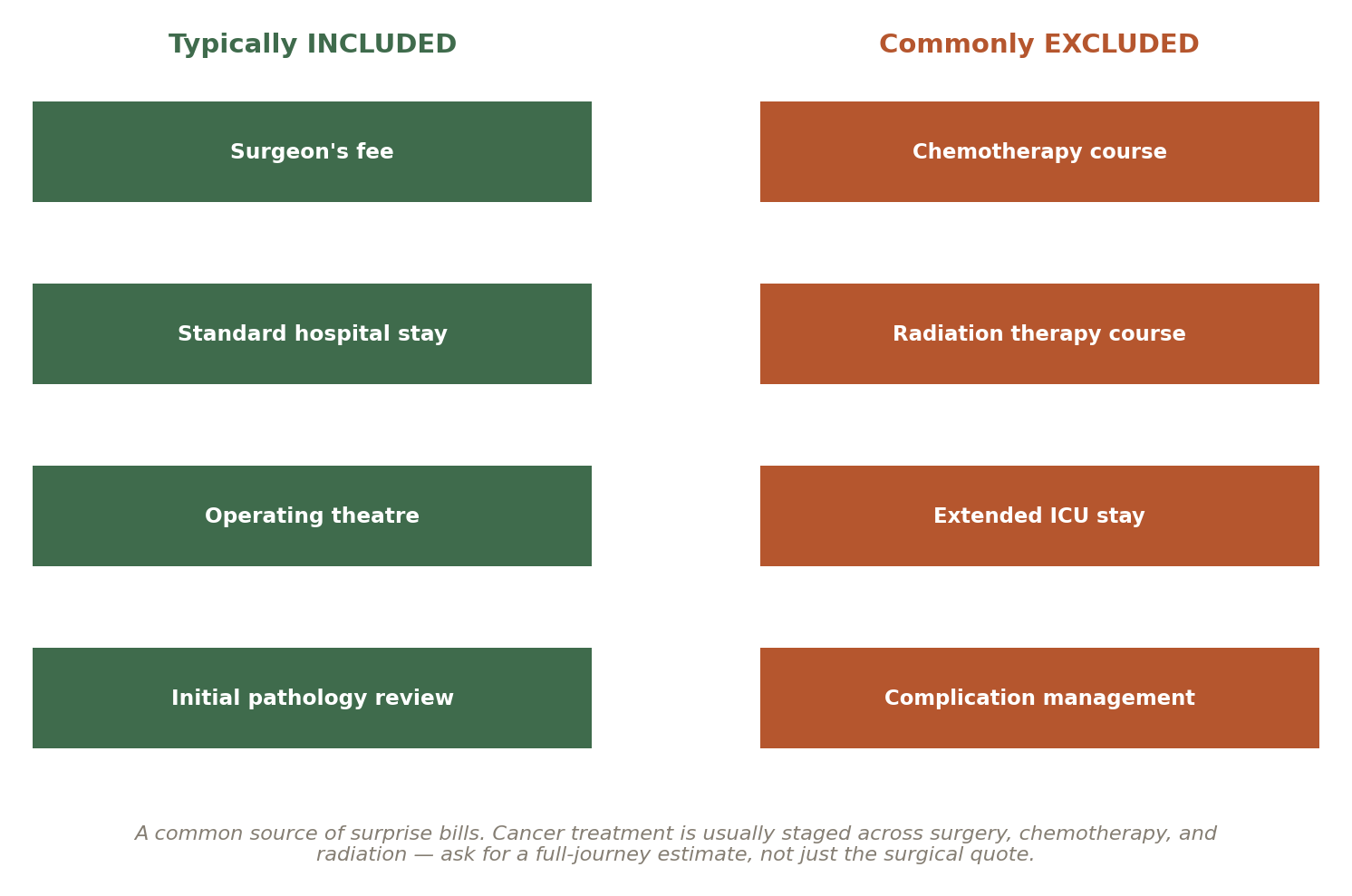 Chart: Other Factors in India That Quietly Shape the Outcome of Cancer Treatment