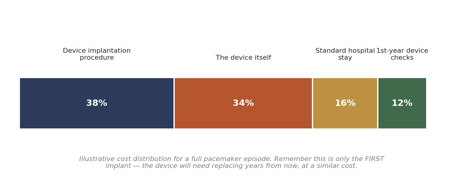 Chart: Other Factors in India That Quietly Shape the Outcome of Pacemaker Treatment