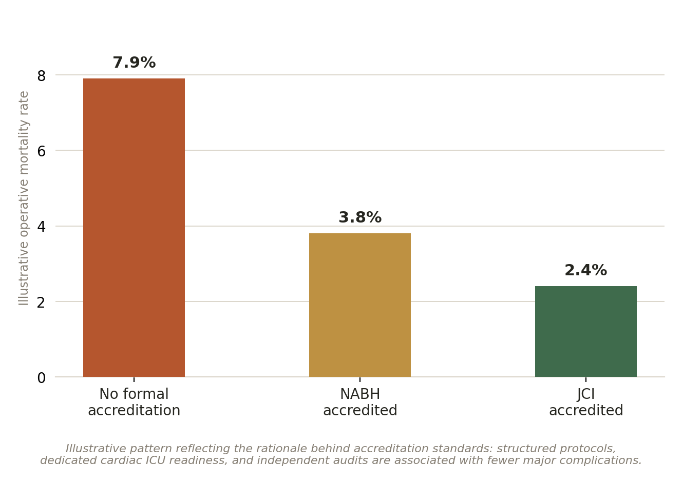 Chart: 02 The Cardiac Surgery Hospital in India: What Actually Matters