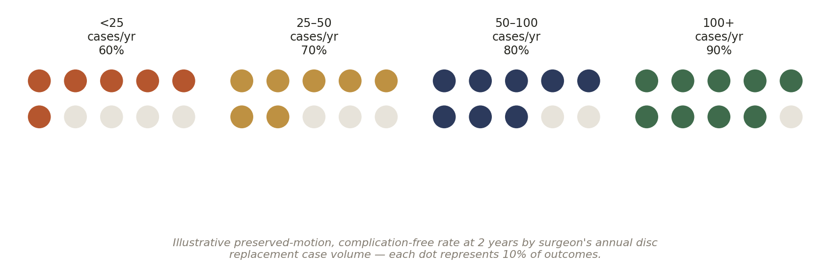 Chart: 01 The Disc Replacement Surgeon in India: What Actually Matters