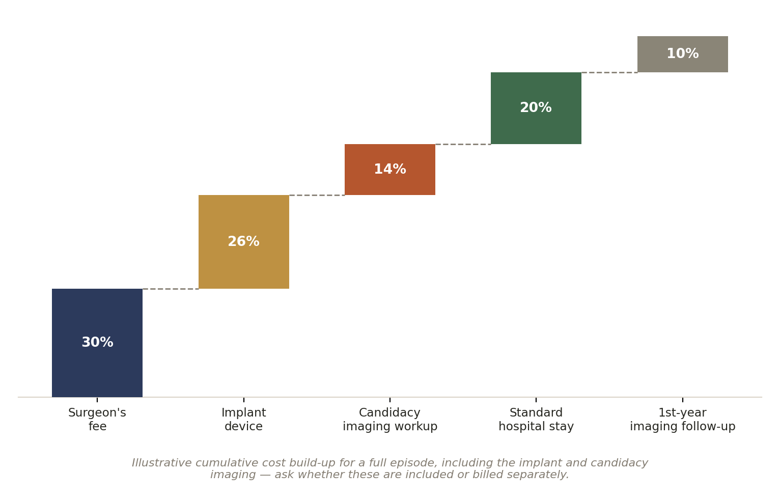 Chart: Other Factors in India That Quietly Shape the Outcome of Disc Replacement