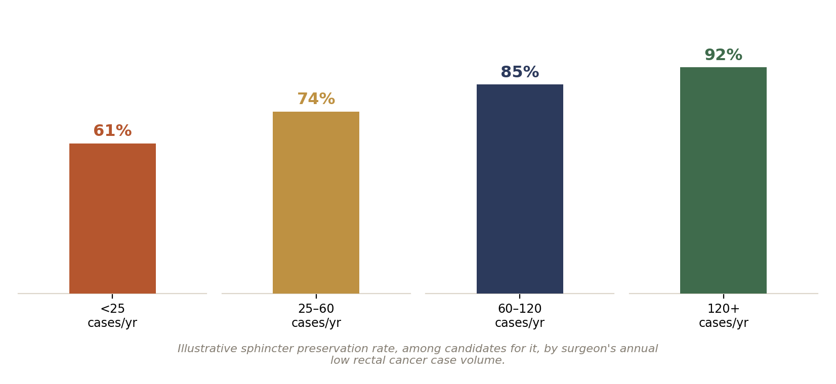 Chart: 01 The Colorectal Cancer Surgeon in India: What Actually Matters
