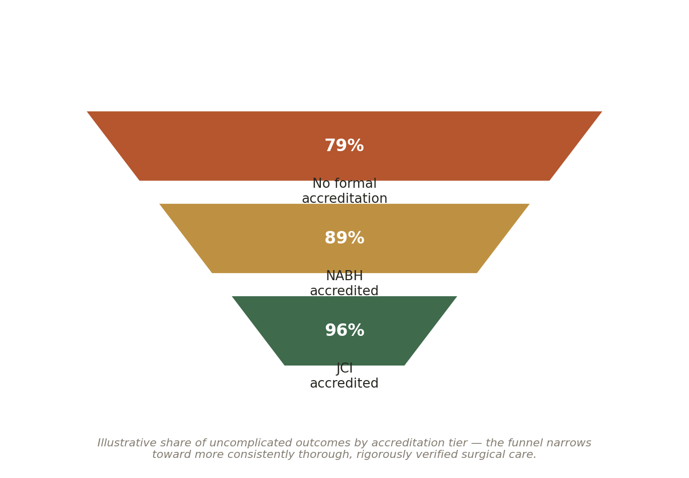 Chart: 02 The Colorectal Cancer Hospital in India: What Actually Matters