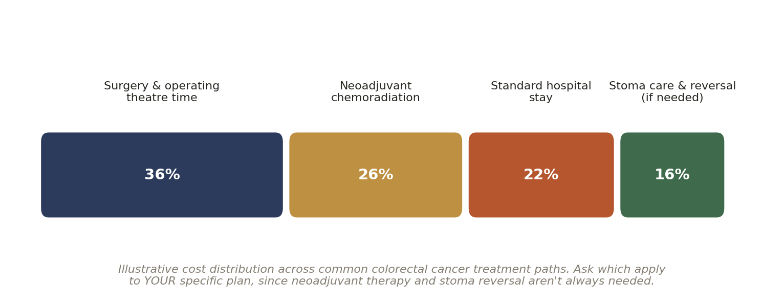 Chart: Other Factors in India That Quietly Shape the Outcome of Colorectal Cancer Treatment