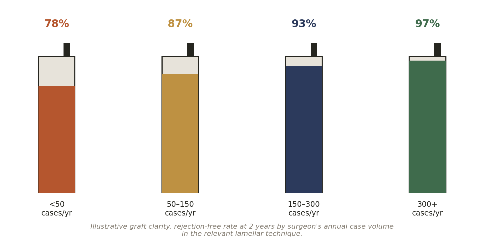 Chart: 01 The Cornea Transplant Surgeon in India: What Actually Matters