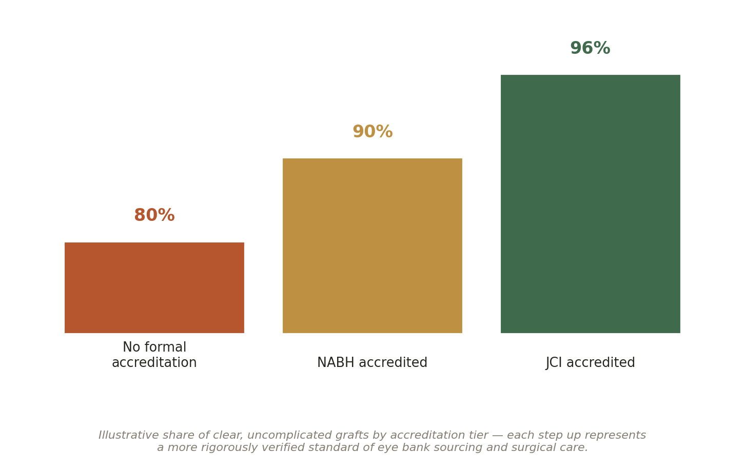 Chart: 02 The Cornea Transplant Hospital in India: What Actually Matters