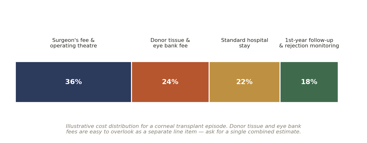 Chart: Other Factors in India That Quietly Shape the Outcome of Cornea Transplant