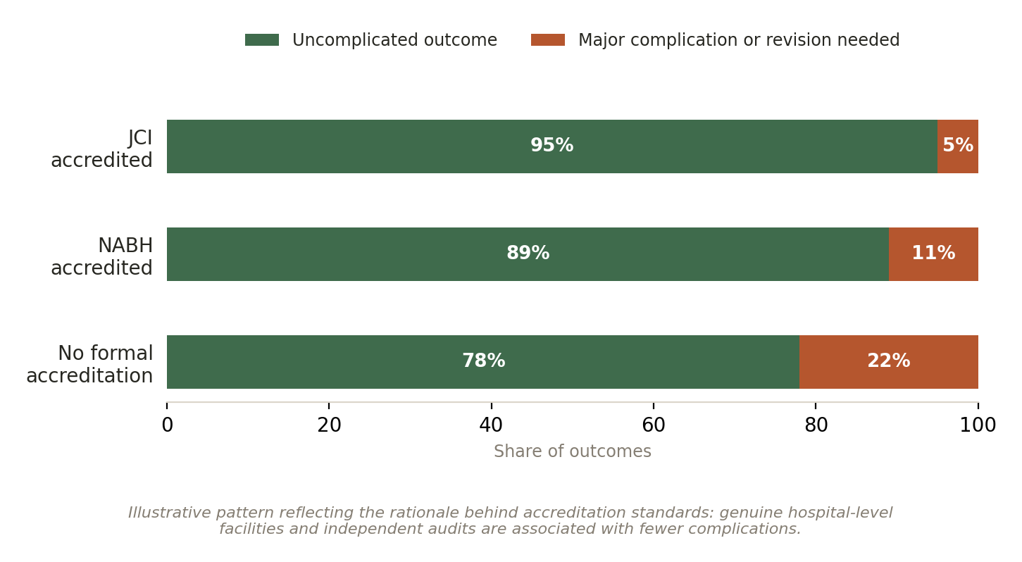 Chart: 02 The Cosmetic Surgery Facility in India: What Actually Matters