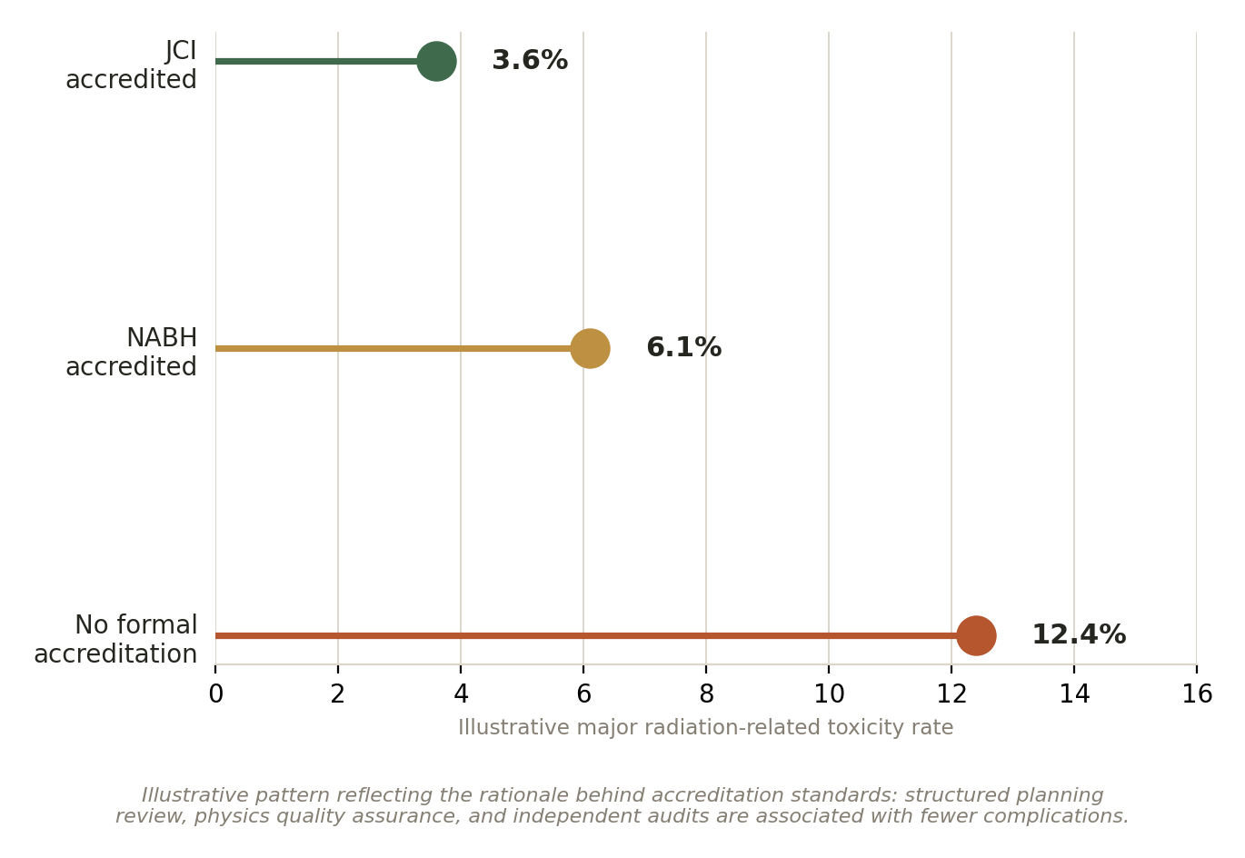 Chart: 02 The CyberKnife Treatment Hospital in India: What Actually Matters