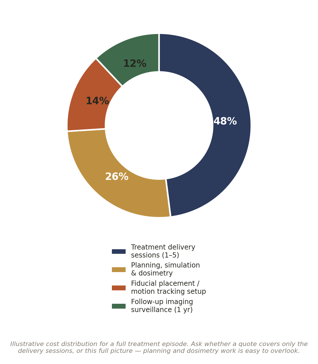 Chart: Other Factors in India That Quietly Shape the Outcome of CyberKnife Treatment