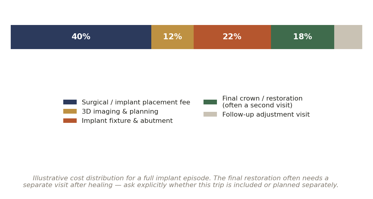 Chart: Other Factors in India That Quietly Shape the Outcome of Dental Surgery