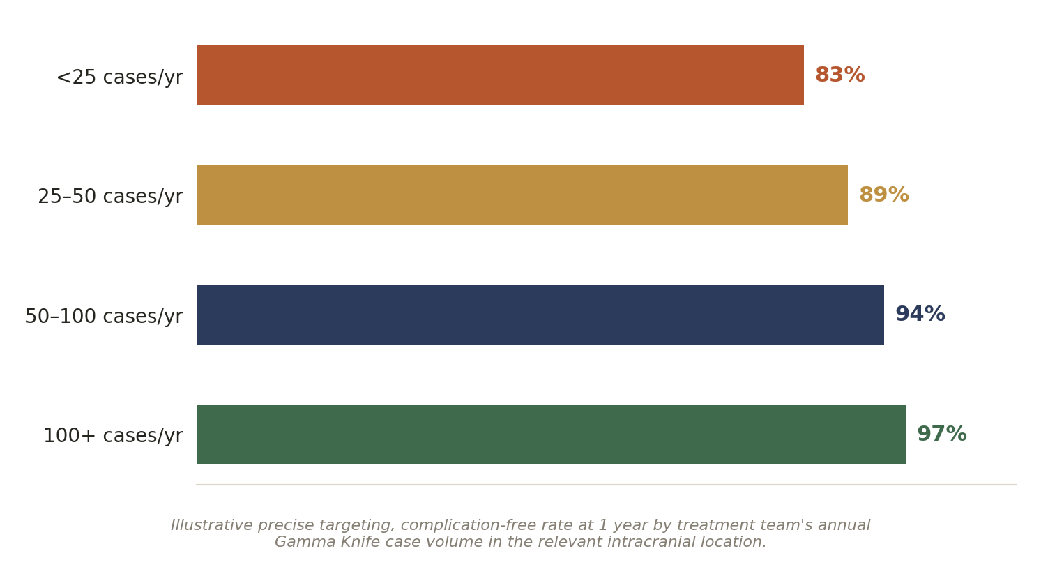 Chart: 01 The Gamma Knife Treatment Team in India: What Actually Matters