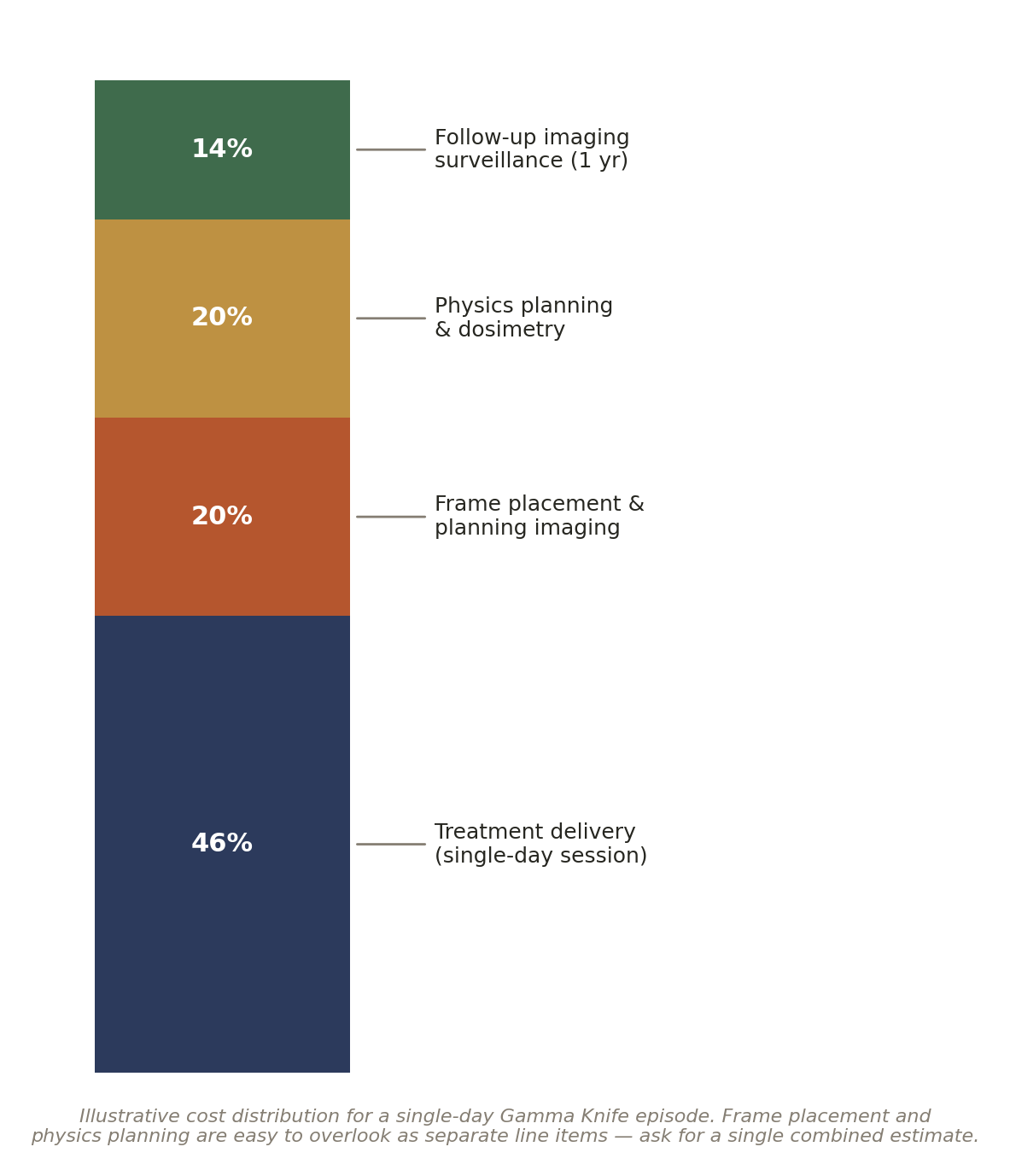 Chart: Other Factors in India That Quietly Shape the Outcome of Gamma Knife Treatment