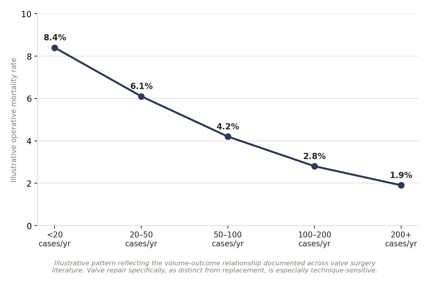 Chart: 01 The Heart Valve Replacement Surgeon in India: What Actually Matters