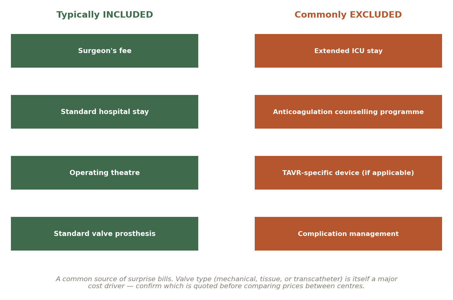 Chart: Other Factors in India That Quietly Shape the Outcome of Heart Valve Replacement