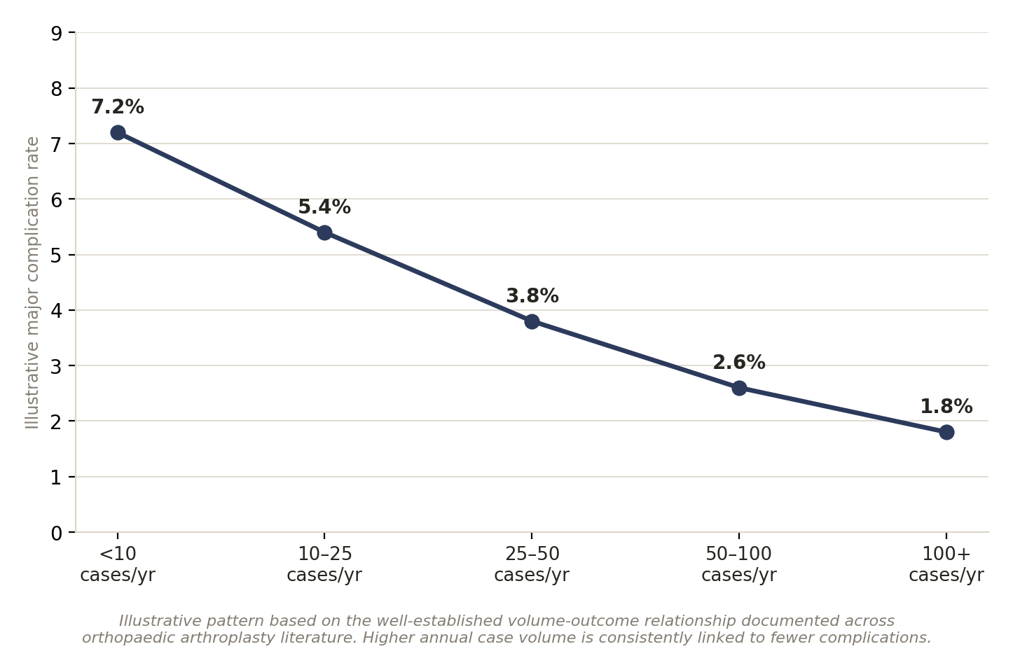 Chart: 01 The HIP Surgeon in India: What Actually Matters